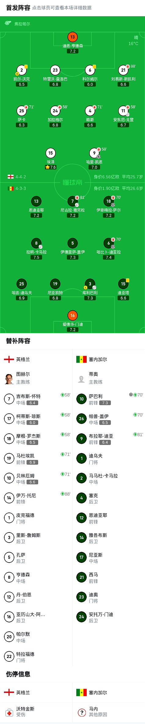 塞内加尔完胜中国，凯恩刷新纪录