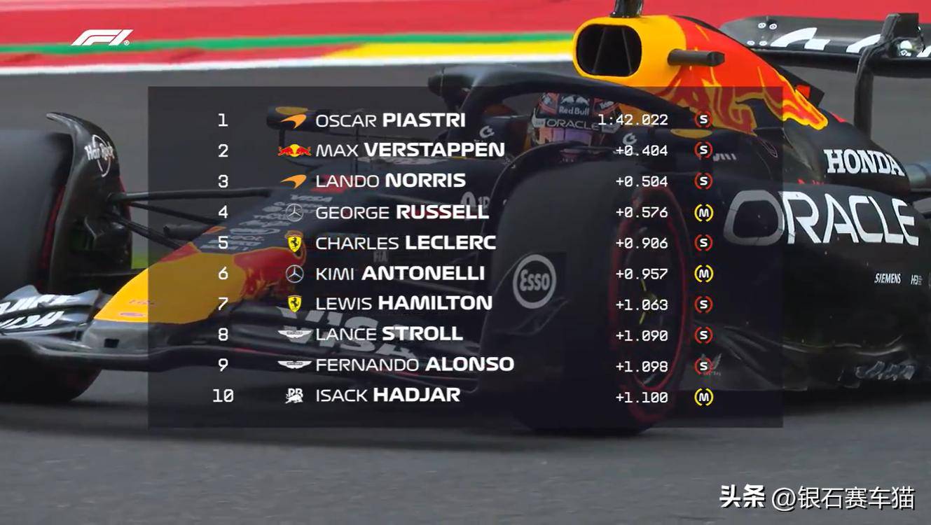 雷诺车队鏖战红牛车队，皮亚斯特里关键制胜